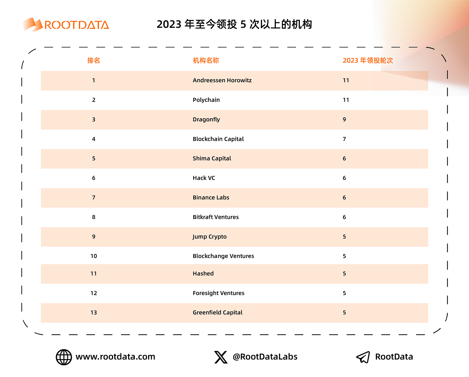 a16z crypto：加密投资金手指是如何炼成的？