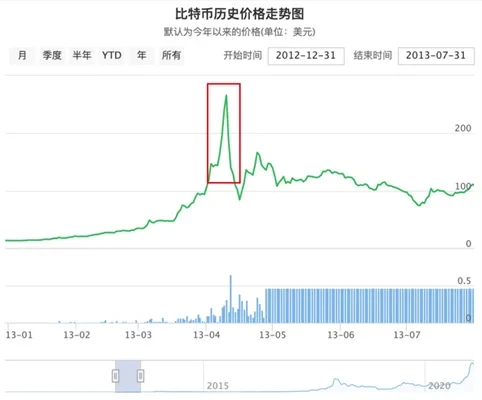 比特币历史价格走势图