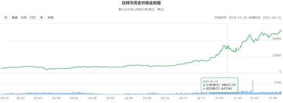 比特币历史价格走势图