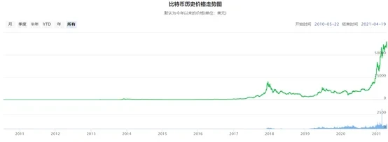 比特币历史价格走势图