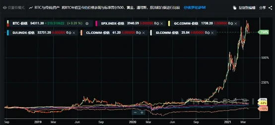 BTC与传统资产比较