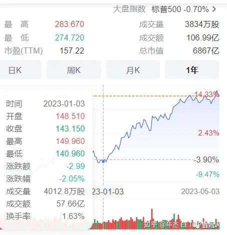 英伟达今年股价大涨90%，卖空血亏50亿美元！