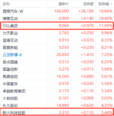 比特币价格涨超5.6万美元 OSL集团领涨港股数字概念股