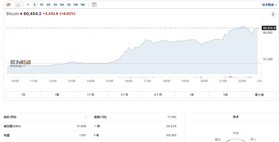 比特币价格突破6万美元大关，总市值近1.2万亿美元