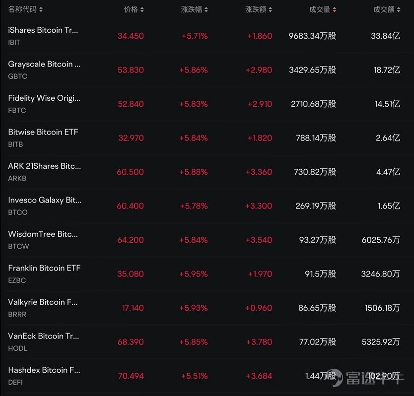 11只比特币现货ETF表现火爆 | 资料来源：富途牛牛