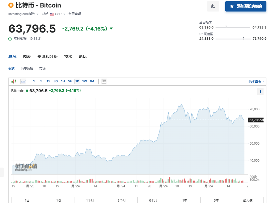 Bitcoin - 比特币价格行情,今日最新币价,实时走势图