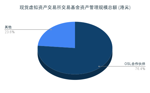 香港首批现货虚拟资产ETF强势亮相，资产管理规模已超24亿港元