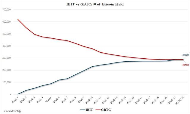 只要是ETF，哪怕是比特币，就是贝莱德的天下！