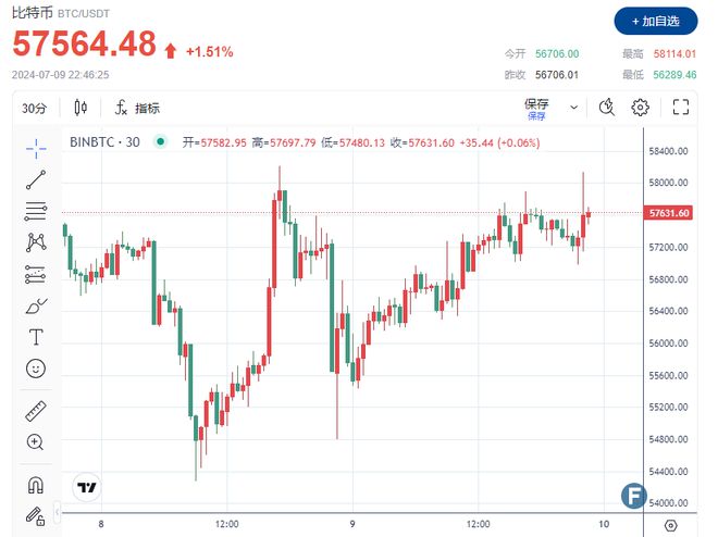 比特币上破5.8万美元！“幂律”预测：到2025年底价格将飙升300%