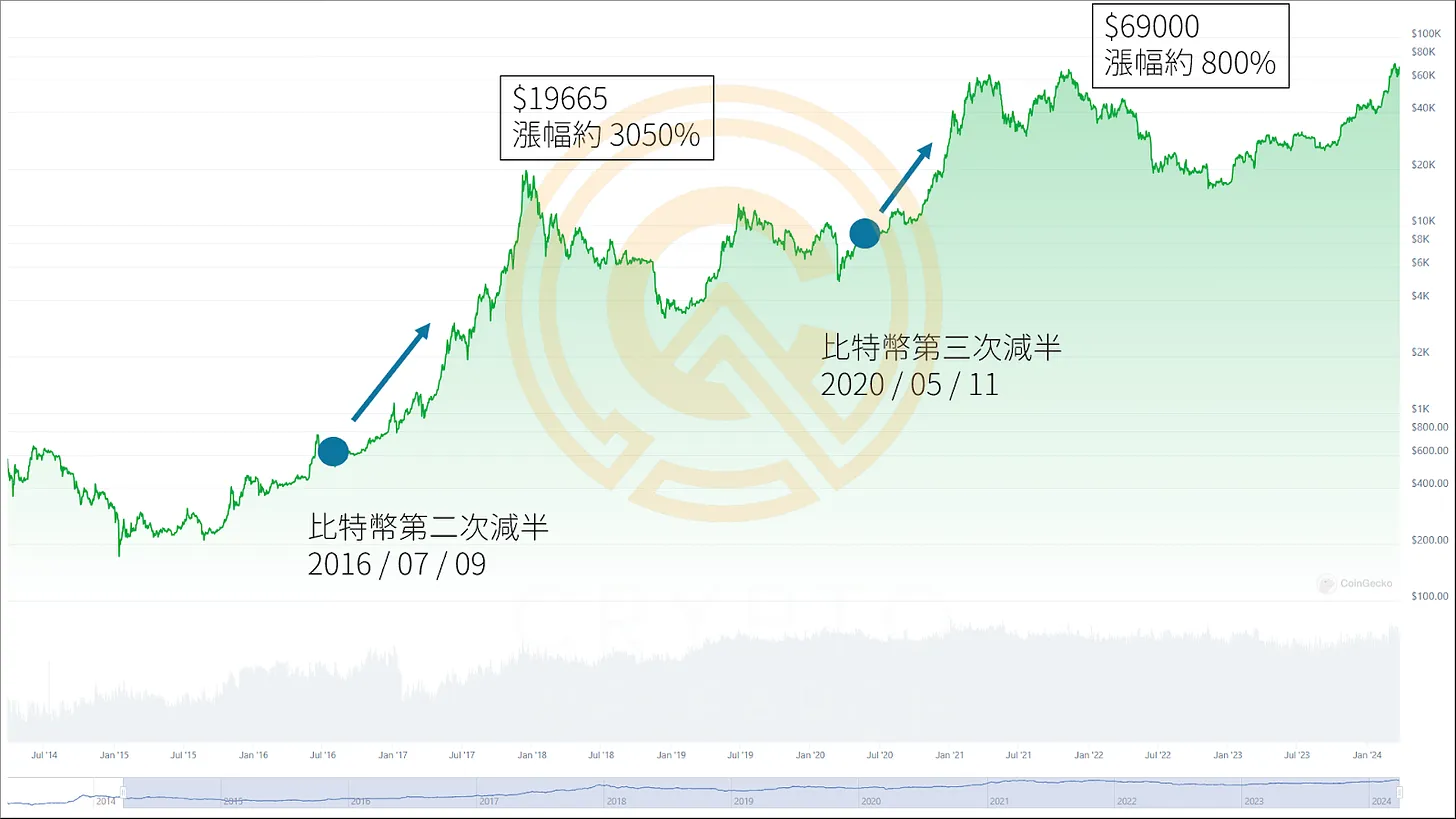 比特币十年走势回顾，为什么比特币能大涨超过10000 %？